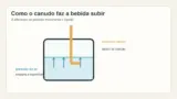 Diagrama de um copo com bebida e canudo, com setas indicando a pressão do ar sobre o líquido e a subida da coluna
