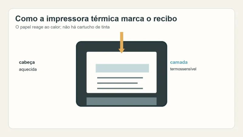 Diagrama de uma impressora térmica aplicando calor localizado sobre um papel de recibo