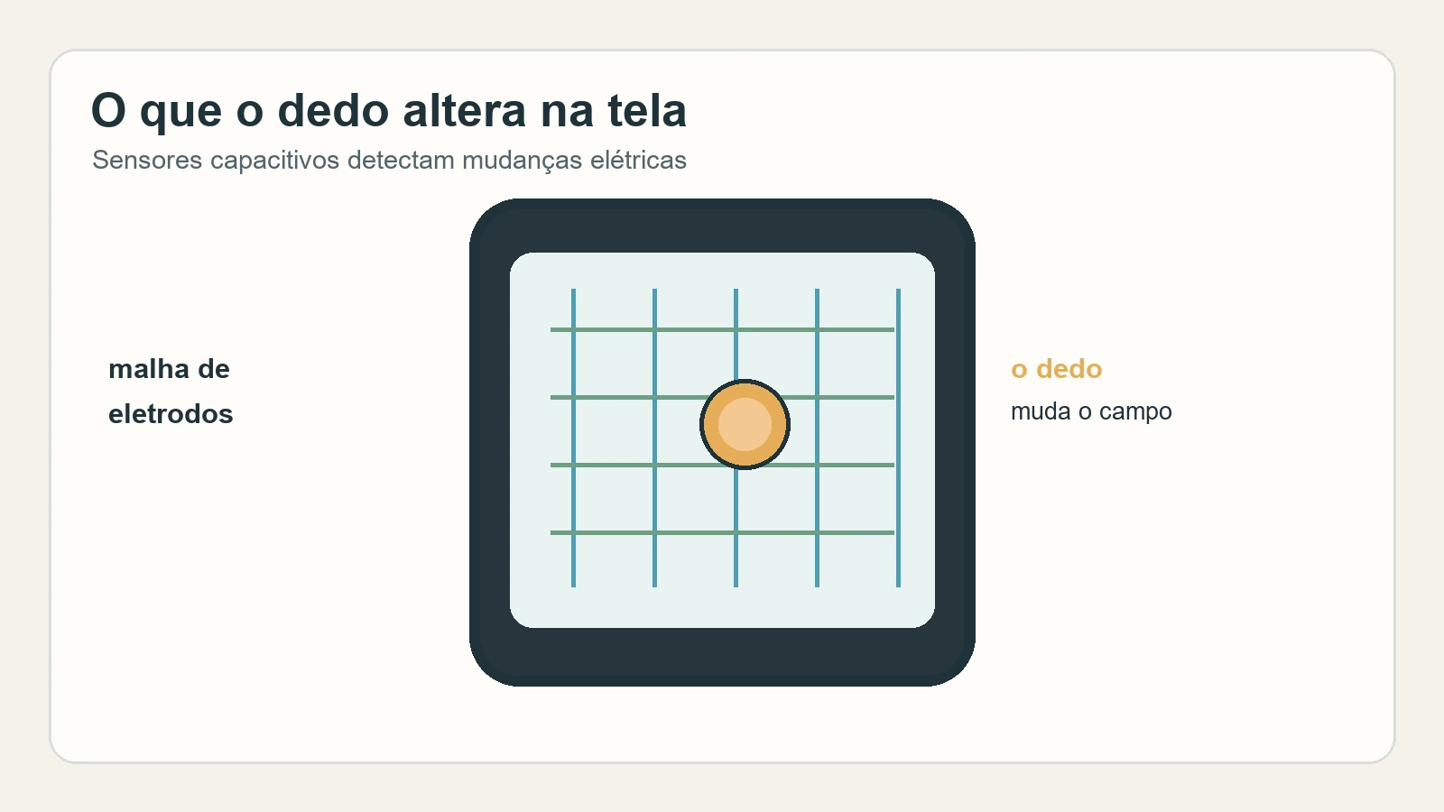 Diagrama de um dedo sobre uma tela de celular com malha de sensores capacitivos