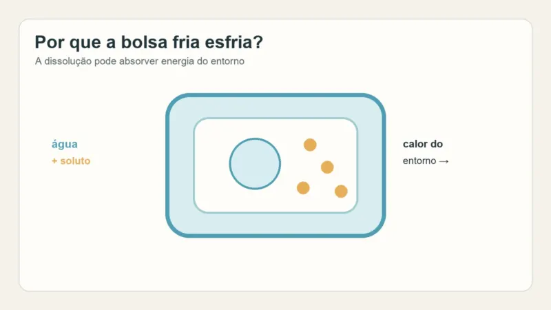 Diagrama de uma bolsa fria instantânea com água e soluto separados e setas indicando absorção de calor do entorno