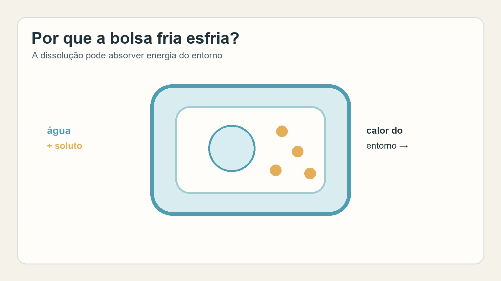 Diagrama de uma bolsa fria instantânea com água e soluto separados e setas indicando absorção de calor do entorno