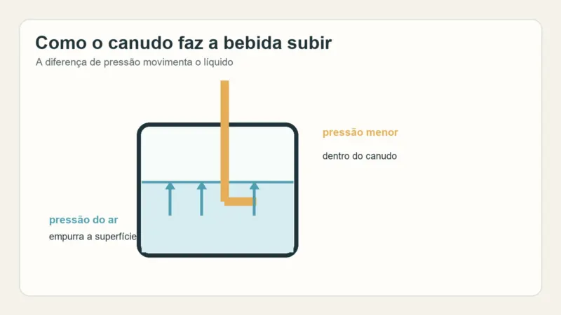 Diagrama de um copo com bebida e canudo, com setas indicando a pressão do ar sobre o líquido e a subida da coluna