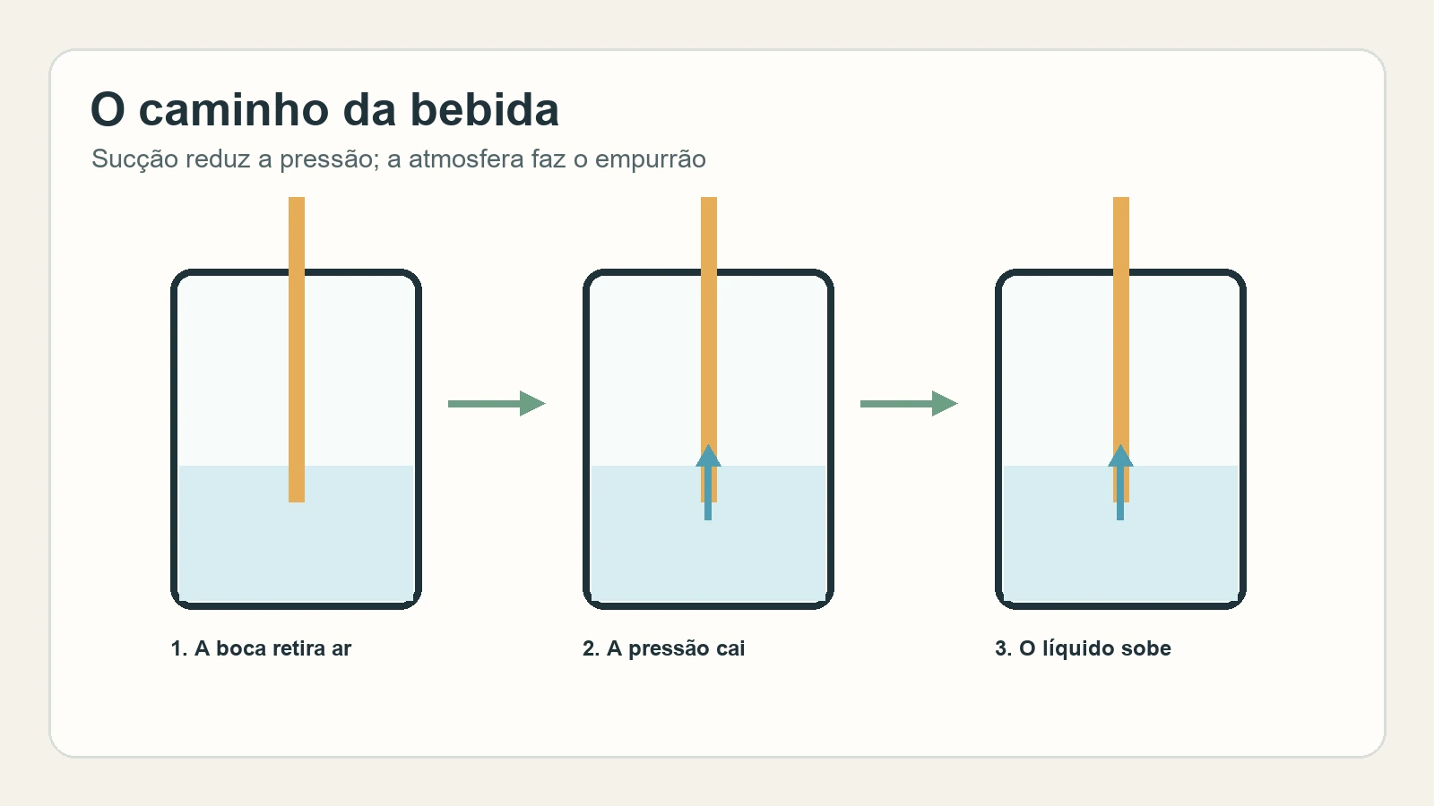 Três etapas mostram o ar sendo retirado do canudo, a queda da pressão e a bebida subindo