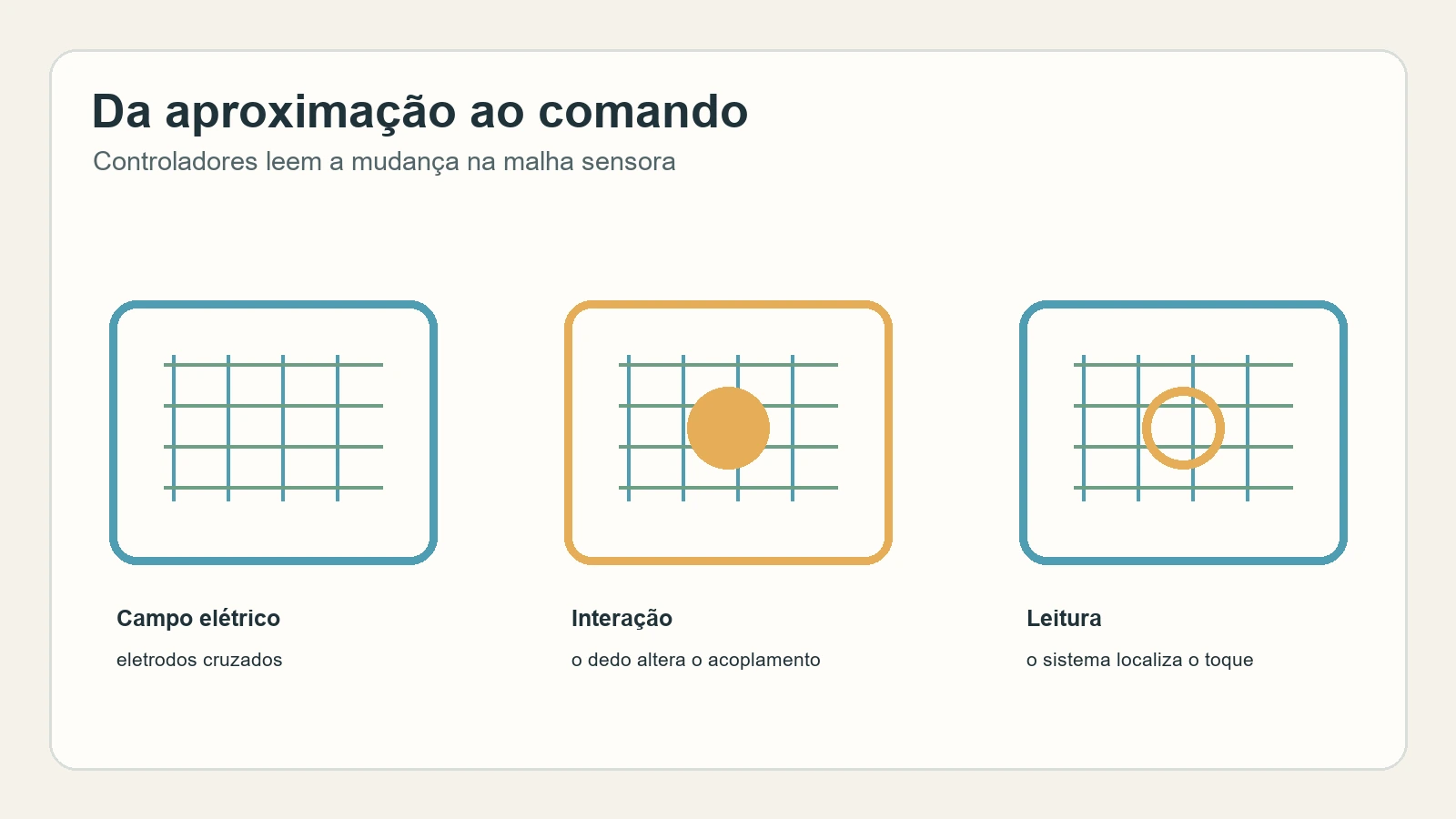 Diagrama mostra a malha de eletrodos, a interação do dedo e a localização do toque pelo controlador